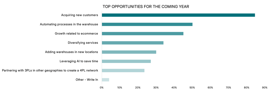 Top Opportunities